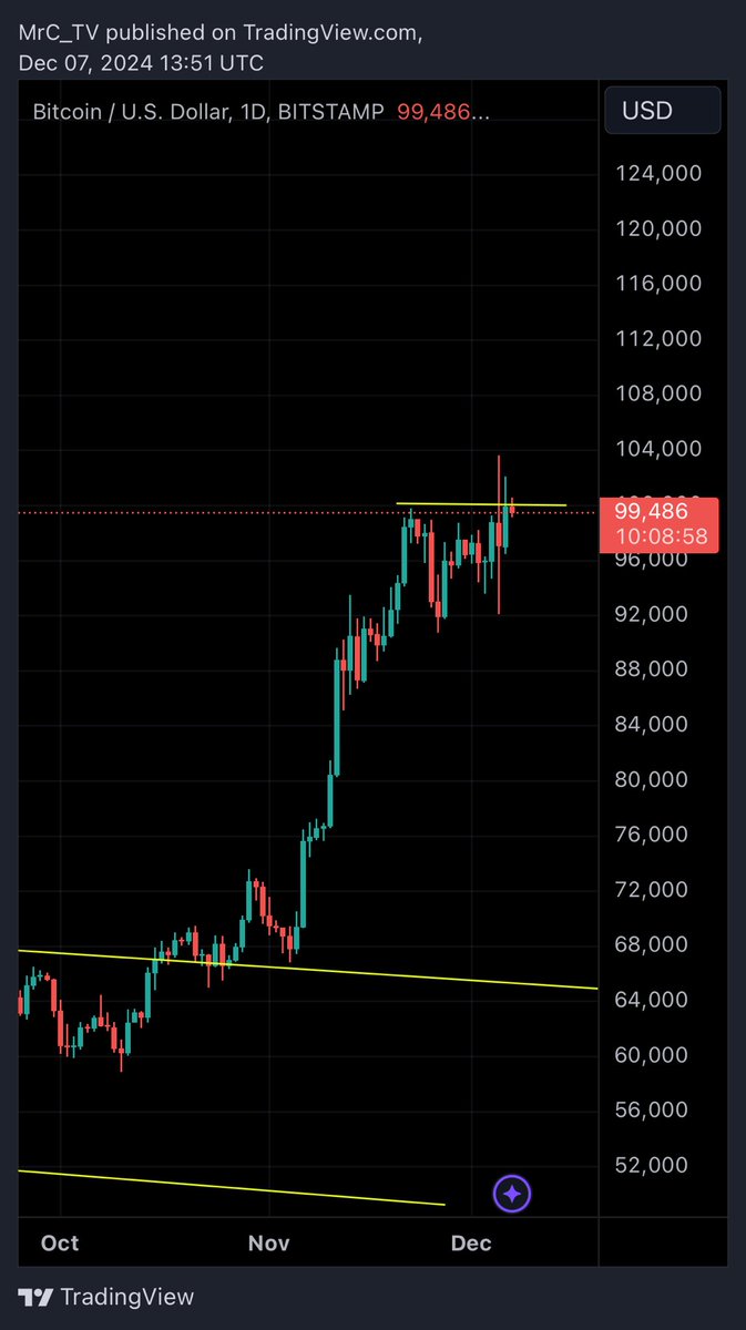 CryptoGrandDuke's tweet photo. $BTC consolidating at $100k resistance. Big round psychological resistance number. I’m not surprised to see a lot of volatility around here. But something tells me that #bitcoin wants to go higher 🚀🚀🚀 https://t.co/Mjyc3M23qm