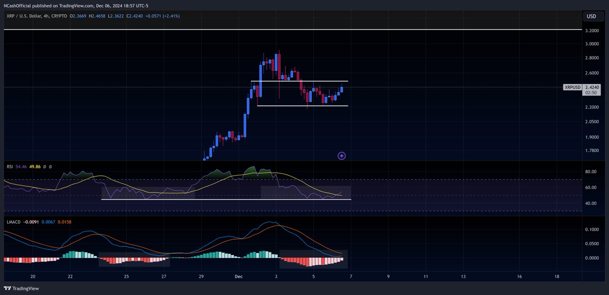 clyde_main's tweet photo. looks like $XRP reclaim the 2,50 level and finally start that violent move i have been waiting for.

RSI &amp; LMACD are hinting at this move brewing right now We are currently in a solid sideways range at the moment just waiting for the breakout. https://t.co/eAUMCVmkHp