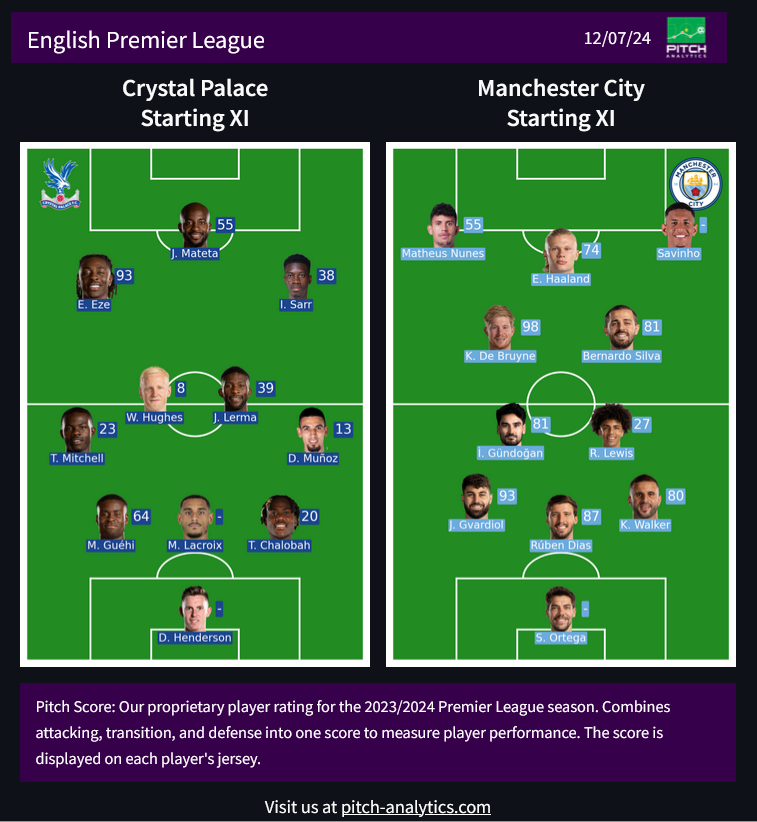 PitchAnalytics1's tweet photo. Crystal Palace vs Manchester City Starting Lineups!
A rejuvenated Manchester City go to south London looking to continue their form from their last match.
Palace look to get anything from this match to distance themselves from the relegation zone.
#CRYMCI #MPFC #MCFC #ManCity https://t.co/aRQG8fsrdk