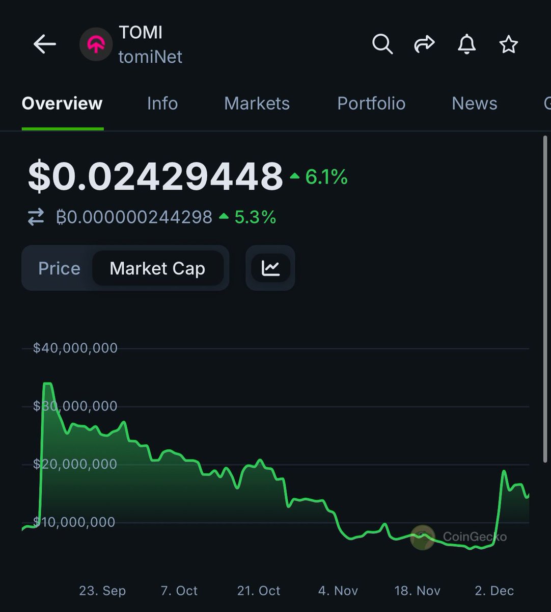 Just bought $TOMI, which is currently at the bottom with a market cap and FDV of $15 million, and its volume is higher than its market cap. 

It has been in an accumulation zone and has high potential once it breaks out. Volume, EMA, MACD, and StochRSI indicators are giving