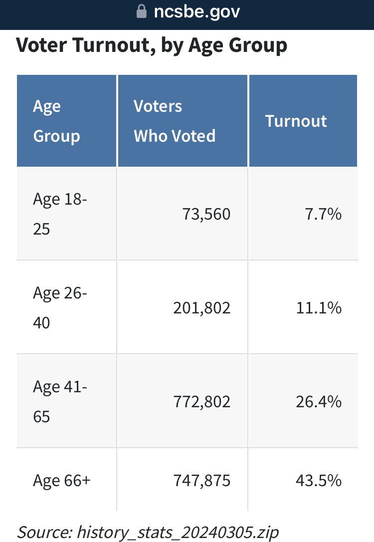 KFiftyseven's tweet photo. @WallStreetMav 7.6 registered voters. They don’t turn out for primaries. https://t.co/wLgwfzpuwo