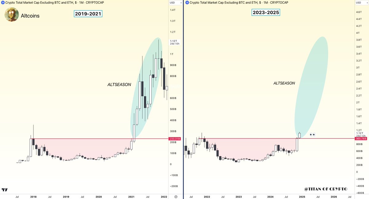 #ALTSEASON About to Roar 🚀

#Altcoins are surging, leaving many surprised by the momentum.

This is just the beginning though.