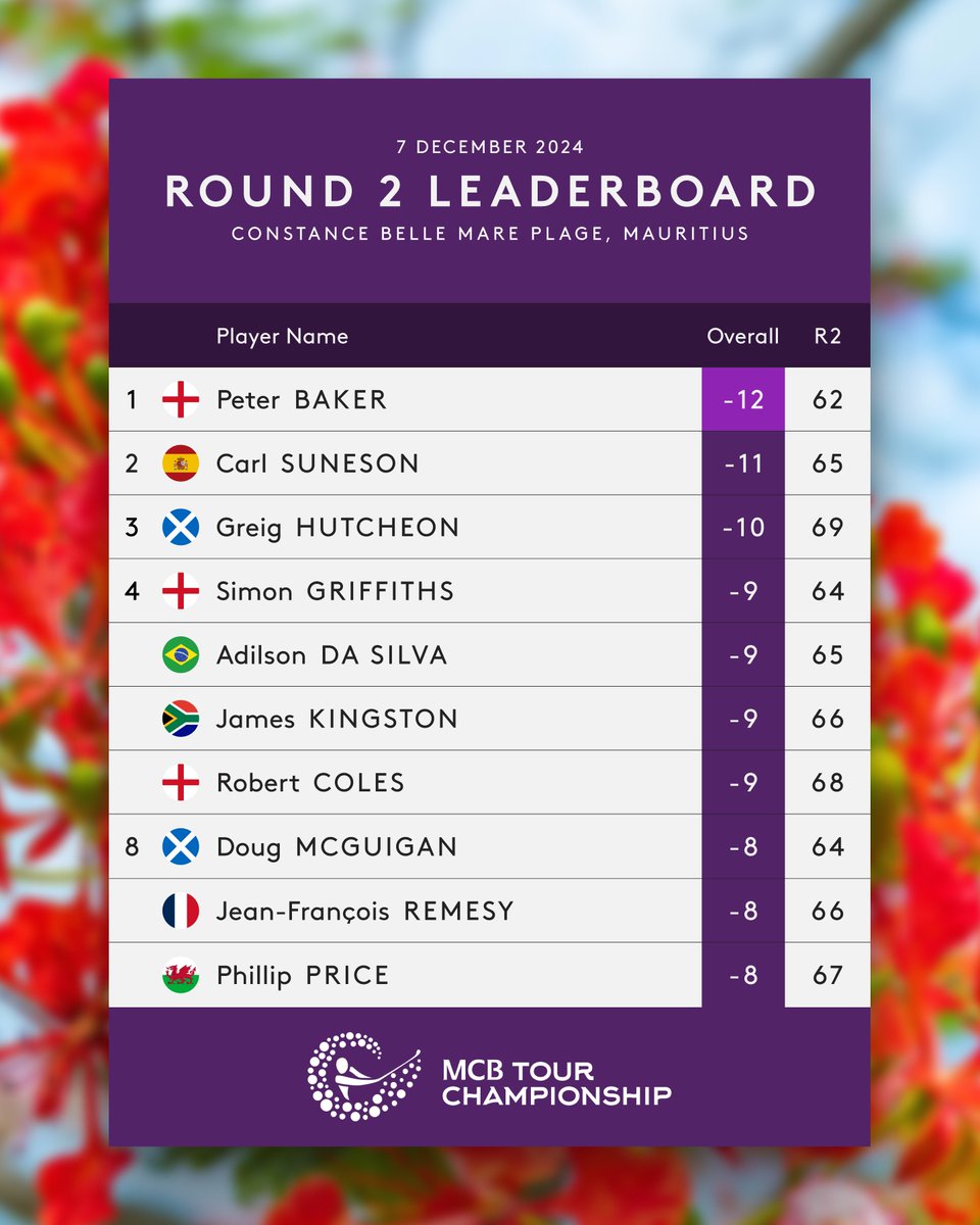 euLegendsTour's tweet image. Leaderboard after Day 2 of the MCB Tour Championship Mauritius 🌴⛳

#euLegendsTour #MCBTourChampionship #MCBRoadToMauritius #ConstanceGolf