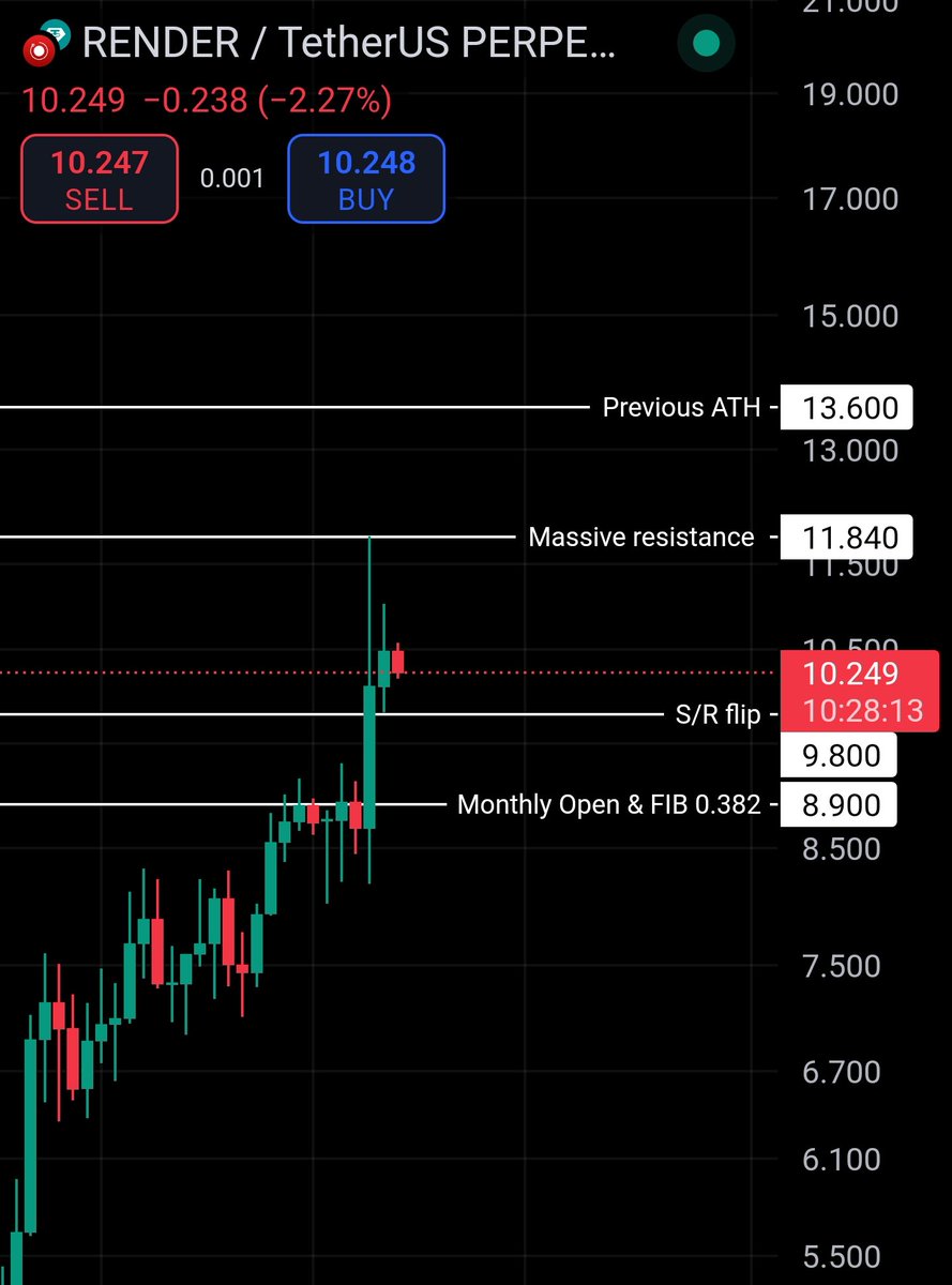 TheRealD0c's tweet photo. $RENDER price update ✍️

The $11.80 resistance was something I had been talking about for a while, but the Upbit list got it tested faster than I expected.

Currently, $RENDER is ranging between $9.50 and $10.60, but leaning more toward the top of the range than the bottom.

A breakout from this range could give $RENDER enough fuel to retest $11.80, break it and head towards a new ATH.

Something else that is interesting is the monthly open and FIB 0.382 for about $8.90!

While unlikely to be tested, in the event of a liquidity grab this would be a great entry point for a long or spot buy.

I have orders on this number myself.

But what will be really interesting is a daily/weekly close above $11.50.

If that happens, I'm 90% confident that $RENDER will trade above $20 in less than 10 days!

If you like posts like this, please like and repost!

If you have any questions, ask them below 👇