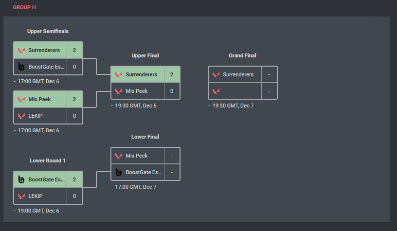 Surrendererers's tweet photo. Today is the last day of groups and we are up against the winner of Mix Peek and BoostGate Esports!

Time to secure playoffs and show why Surrenderers never surrender ‼️

#SIGNFF https://t.co/6WK6xU3o36