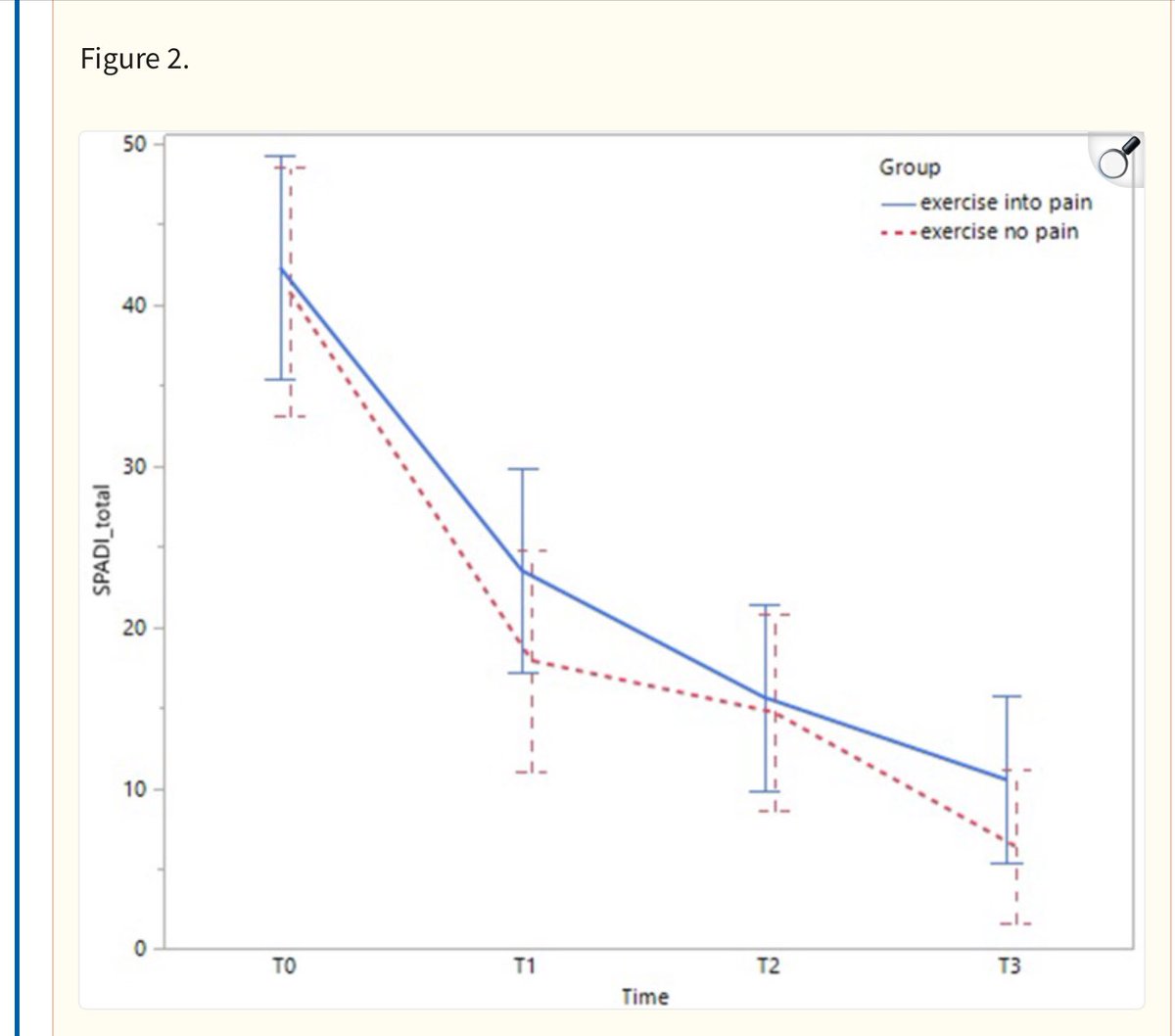 Retlouping's tweet photo. No Pain BUT gain. You get to choose.

https://t.co/GGLmxMROIP

“exercising into pain does not result in greater benefits compared to exercising without pain in RCRSP. No significant between-group differences were detected for pain or disability, fear-avoidance beliefs https://t.co/ChBxGfzN6c
