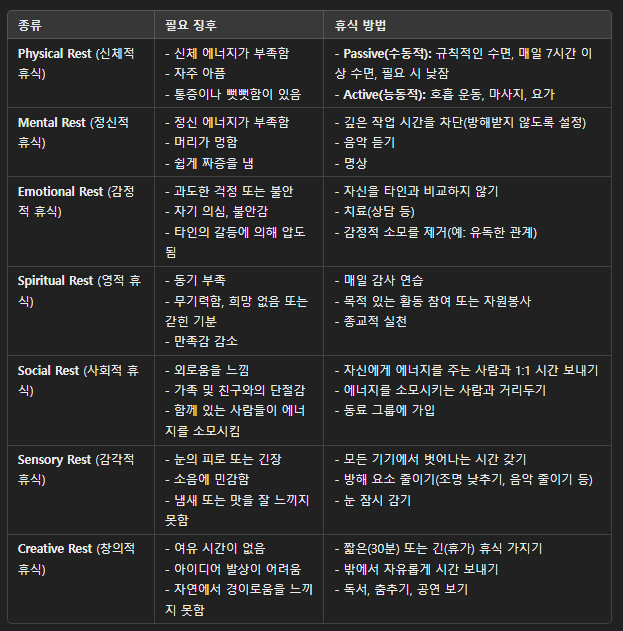 Defaxine's tweet photo. 7가지 종류의 휴식
신체적, 정신적, 감정적, 영적, 사회적, 감각적, 창의적 휴식 https://t.co/BJdsaIcMFu