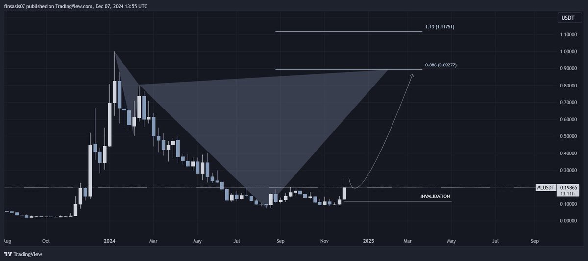 E1nstein88's tweet photo. $ML/USDT Analysis PART 1️⃣😱

#ML is BULLISH In the DAILY TF

$MINTLAYER formed a Shark Harmonic Pattern and it is now reaching to 0.886 ratio around $0.89277. If it breaks that level, it may continue to the 1.13 ratio around $1.11751. The invalidation area is $0.11436 #DYOR https://t.co/sO4FjeWAmu