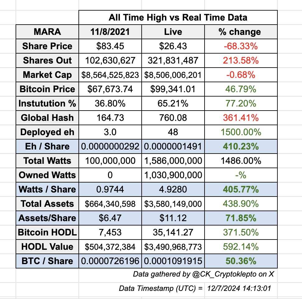 CK_Cryptoklepto's tweet photo. $MARA has grown Assets on the Balance Sheet by orders of magnitude greater than Share Count over the last 3 years yet the Market Cap is still lower and Share Price is 68.33% below that previous high water mark

Note: this data does NOT include what will likely be an announcement of another 6K or more Bitcoin purchased this past week via 0% interest convertible notes so the orders of magnitude related to Bitcoin Per Share will be even more parabolic once that is added 

What does this #MARA data mean to you?

$BTC #BTC #Bitcoin $MSTR #MSTR #MARAPIG