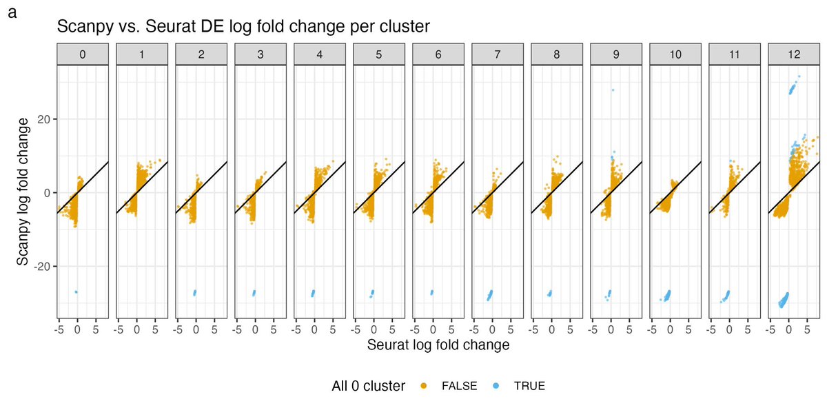 tangming2005's tweet photo. chatomics! Scanpy and Seurat marker gene log2Fold change has a big discrepancy!
Do you understand log2Fold change in single-cell RNAseq data? https://t.co/v7T1W24R8C https://t.co/tpqJEife27
