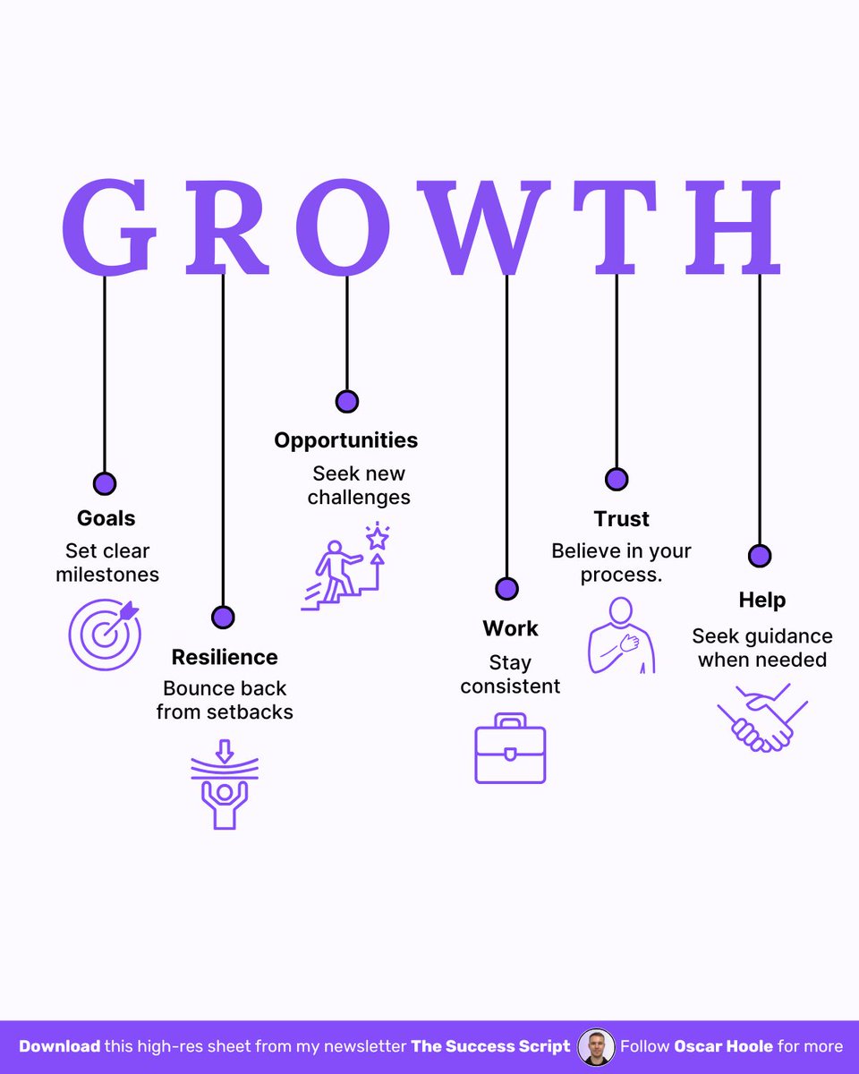 Here's the G.R.O.W.T.H. formula for success:

(Save this)