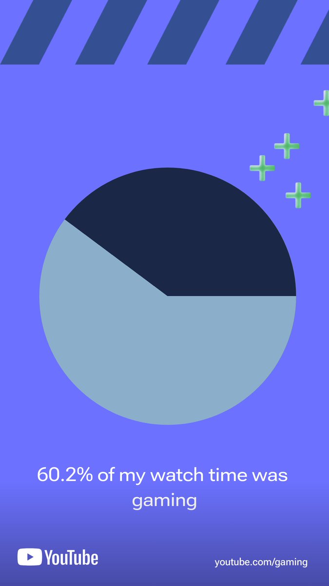 StellieCake's tweet photo. YouTube wrapped for gaming content is so funny. top 0.1% of @Skarrow9 viewers, that's my streamer right there! https://t.co/dsi0AkuEs3
