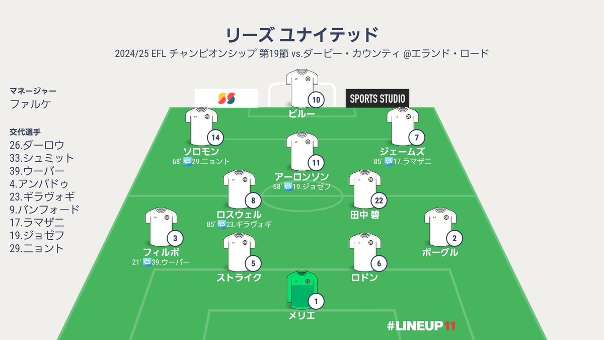 LUFCJapanWhites's tweet photo. 試合終了
⚪リーズ 2-0 ダービー🟡
⚪39' ロドン
⚪44' ウーバー
次戦はホームでのミドルズブラ戦、日本時間12/11(水)の早朝5:00キックオフです!
#LUFC #MOT #ALAW
#LEEDER #LEEMID https://t.co/sFEmEyTaxm