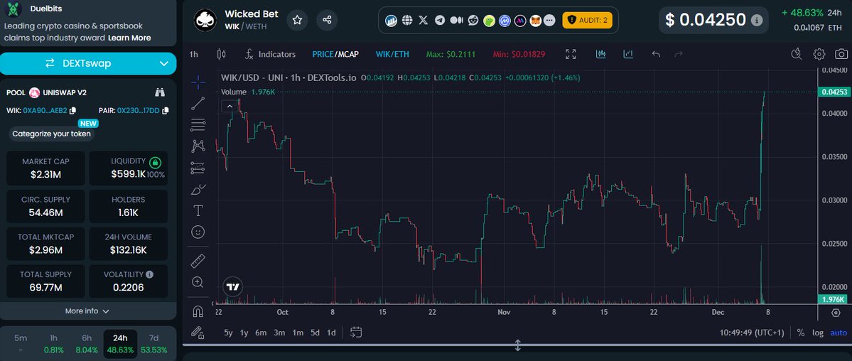 max_jmpstudios's tweet image. $WIK @WickedCasino is heating up. +48% in a day.  Theyve changed to 0% tax. KOLs like @HanzoYasunaga back onboard. Marketing is in full force and wont stop anytime soon. Everything is lining up perfectly. Only 2.3M MC for the #GambleFi king. #crypto #Bitcoin