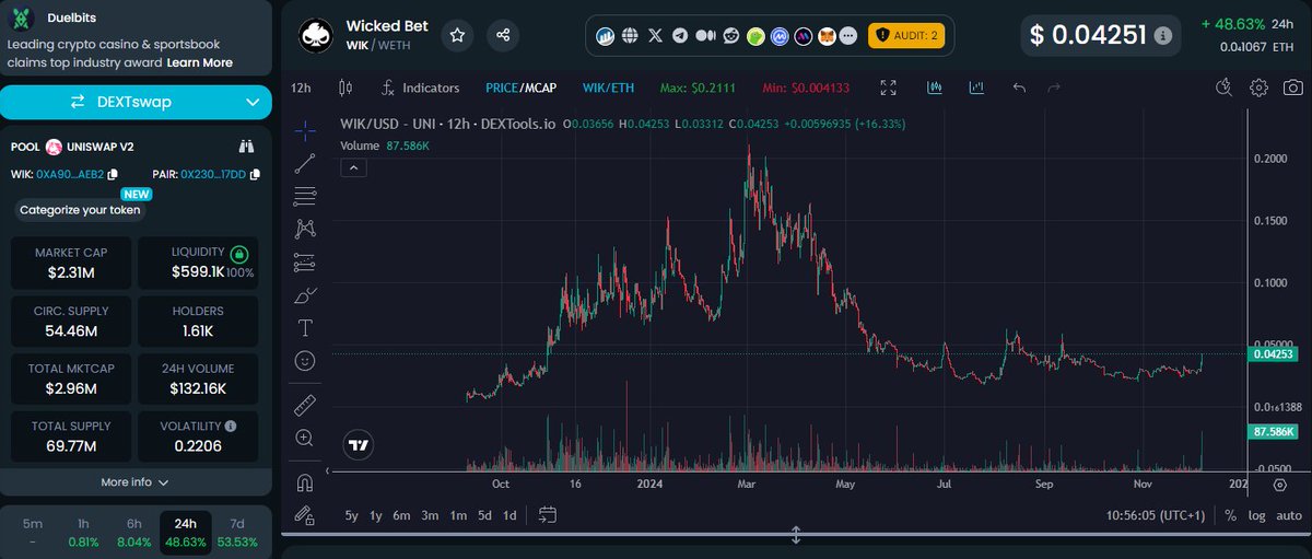 max_jmpstudios's tweet image. $WIK @WickedCasino is heating up. +48% in a day.  Theyve changed to 0% tax. KOLs like @HanzoYasunaga back onboard. Marketing is in full force and wont stop anytime soon. Everything is lining up perfectly. Only 2.3M MC for the #GambleFi king. #crypto #Bitcoin