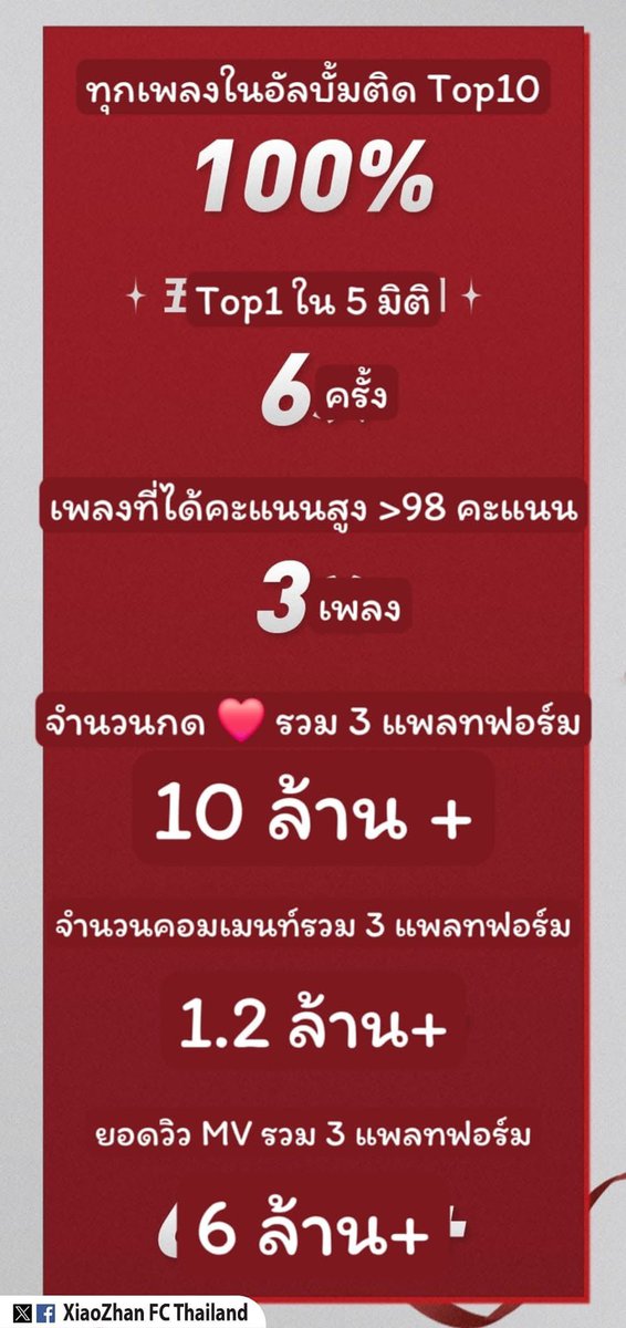 XZFCTH1005's tweet photo. รายงานสรุปความปัง⭐️
ของอัลบั้ม​ WM​ ผลงานเพลงอัลบั้ม​เดี่ยวอัลบั้มแรกของ ”เซียวจ้าน​ “
จาก​ TME​ UNI​ Chart​ โดย​ Tencent
#XiaoZhanWM1stAlbum 

🔥100% ของเพลงทั้งหมดในอัลบั้มอยู่ในท็อป 10!
🔥ครองตำแหน่งสูงสุดในรายการของคุณเป็นเวลา 3 สัปดาห์ติดต่อกัน!
🔥3 เพลงที่มีคะแนนสูงสุด 98 ขึ้นไป!
🔥 จำนวนกด ❤️รวม 3 แพลทฟอร์ม+
10 ล้าน 
🔥 จำนวนคอมเมนท์รวม 3 แพลทฟอร์ม + 1.2 ล้าน
🔥 ยอดวิว MV รวม 3 แพลทฟอร์ม
 +6 ล้าน

Cr: 腾讯音乐由你榜
https://t.co/fzBxmHgTW0

🔆 แอดข้าว

#XiaoZhan #肖战 #เซียวจ้าน​
#XiaoZhanFCThailand