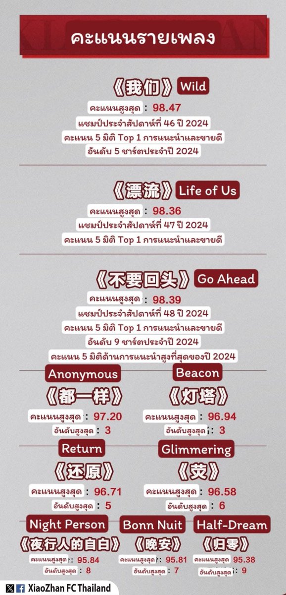 XZFCTH1005's tweet photo. รายงานสรุปความปัง⭐️
ของอัลบั้ม​ WM​ ผลงานเพลงอัลบั้ม​เดี่ยวอัลบั้มแรกของ ”เซียวจ้าน​ “
จาก​ TME​ UNI​ Chart​ โดย​ Tencent
#XiaoZhanWM1stAlbum 

🔥100% ของเพลงทั้งหมดในอัลบั้มอยู่ในท็อป 10!
🔥ครองตำแหน่งสูงสุดในรายการของคุณเป็นเวลา 3 สัปดาห์ติดต่อกัน!
🔥3 เพลงที่มีคะแนนสูงสุด 98 ขึ้นไป!
🔥 จำนวนกด ❤️รวม 3 แพลทฟอร์ม+
10 ล้าน 
🔥 จำนวนคอมเมนท์รวม 3 แพลทฟอร์ม + 1.2 ล้าน
🔥 ยอดวิว MV รวม 3 แพลทฟอร์ม
 +6 ล้าน

Cr: 腾讯音乐由你榜
https://t.co/fzBxmHgTW0

🔆 แอดข้าว

#XiaoZhan #肖战 #เซียวจ้าน​
#XiaoZhanFCThailand