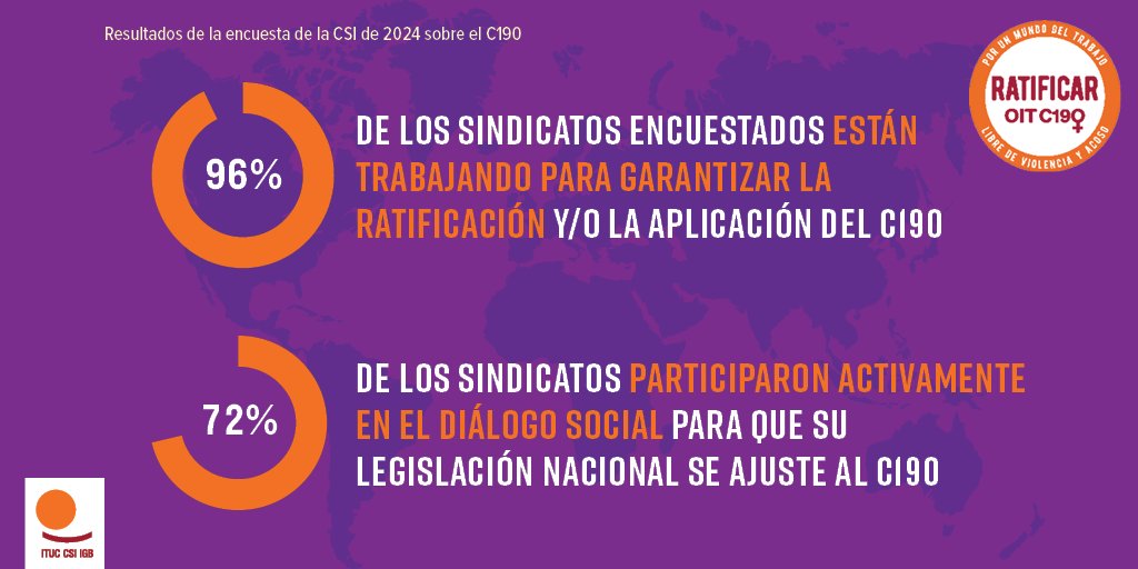 📊 Resultados de la Encuesta C190 de la CSI 2024:

🔸 96% de los sindicatos están trabajando para garantizar la ratificación y/o aplicación del #C190.
🔸 72% participan activamente en el diálogo social para alinear las leyes nacionales con el convenio.

👉 pulse.ly/m2o34x6icn