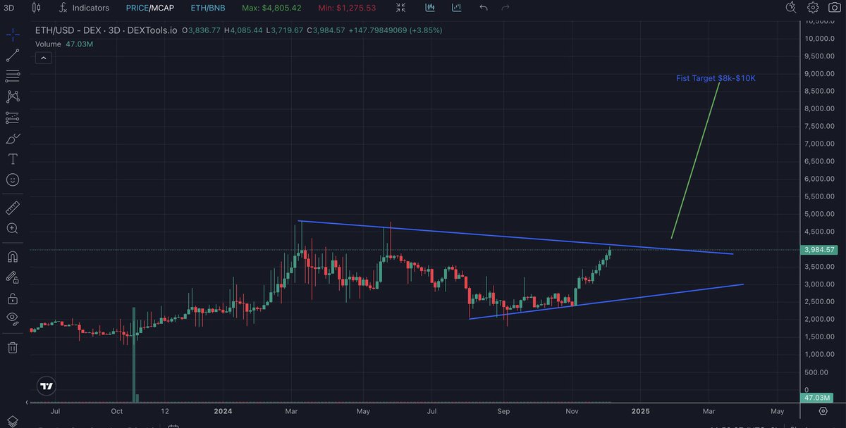 Ethereum is about to explode!

I just spent 2 hours analyzing the chart and as you can see, any time between now and March, ETH will break upwards and head to $8-10k 🚀 📈