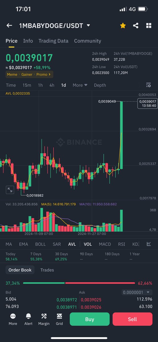 #BabyDoge showing his strength now 

Let’s break ATH baby 
<a href="/babydoge/"></a>