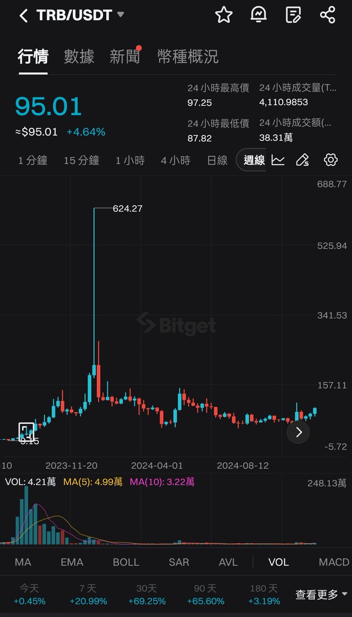 TRB，2023/12/31周线收敛突破后四周内从90块暴拉至600块，在2024/01/01瞬间跌回100内，现在12/07周线再度开始收敛，等待突破后期待再喷一波！

#trb #btc #eth #doge