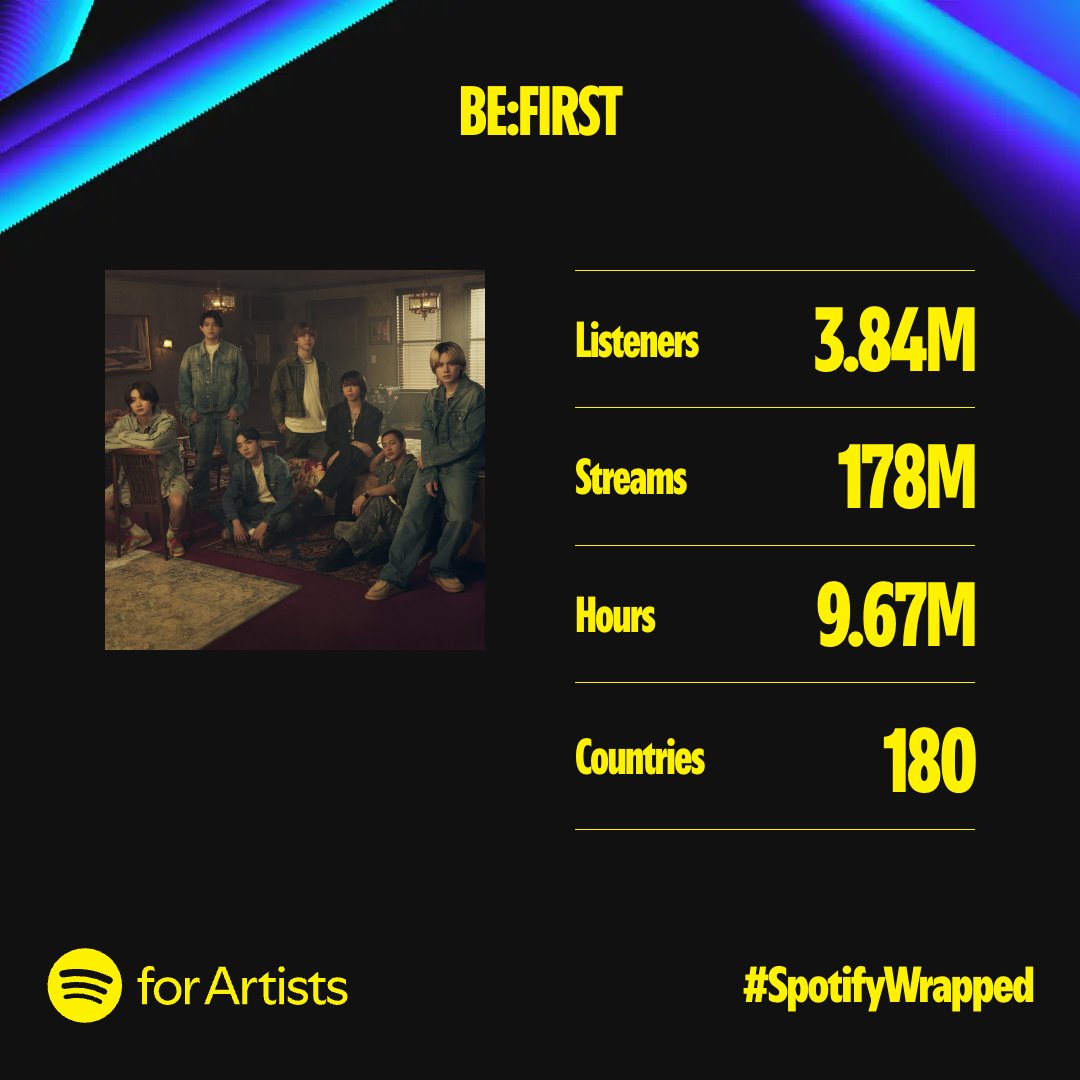 BE:FIRST (@befirstofficial) on Twitter photo SpotifyWrapped #Spotifyまとめ
<a href="/SpotifyJP/">Spotify Japan</a>
今年もたくさんの方に応援していただきありがとうございました!
また来年もたくさんの人に聴いていただくことを楽しみにしております!
RYUHEI
🎧Listen on #Spotify
open.spotify.com/playlist/37i9d…
#Spotify_BEFIRST
#2024ArtistWrapped
#SpotifyWrapped SpotifyWrapped #Spotifyまとめ
<a href="/SpotifyJP/">Spotify Japan</a>
今年もたくさんの方に応援していただきありがとうございました!
また来年もたくさんの人に聴いていただくことを楽しみにしております!
RYUHEI
🎧Listen on #Spotify
open.spotify.com/playlist/37i9d…
#Spotify_BEFIRST
#2024ArtistWrapped
#SpotifyWrapped