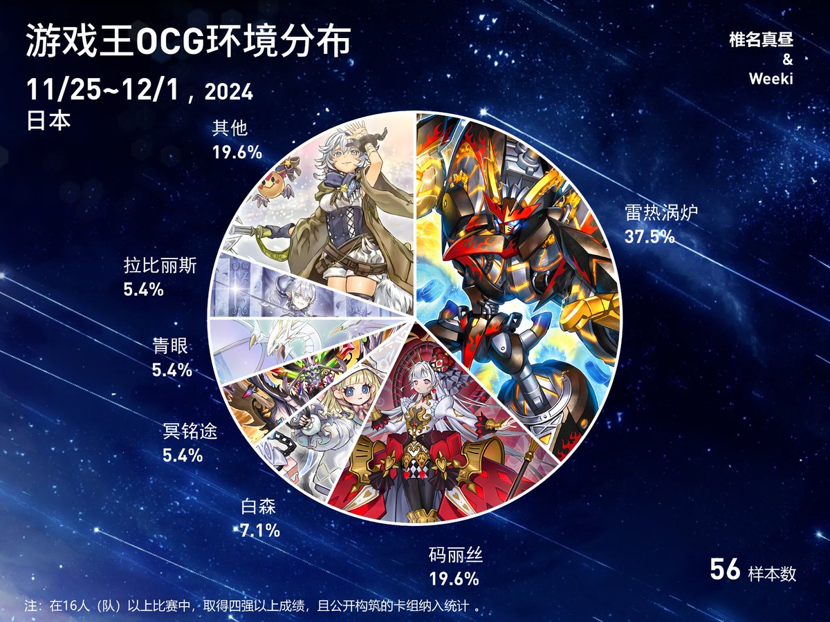 mana6276's tweet photo. 先出一个超量系列推翻环境，然后同包的妹卡屈居第二，再之后妹卡会被补强推到饼一（会吗？）我是不是在哪里看过这集？ https://t.co/5GbjUehzGR