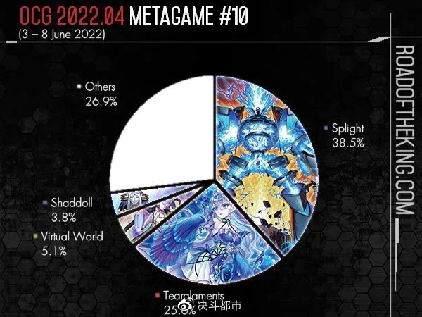 mana6276's tweet photo. 先出一个超量系列推翻环境，然后同包的妹卡屈居第二，再之后妹卡会被补强推到饼一（会吗？）我是不是在哪里看过这集？ https://t.co/5GbjUehzGR