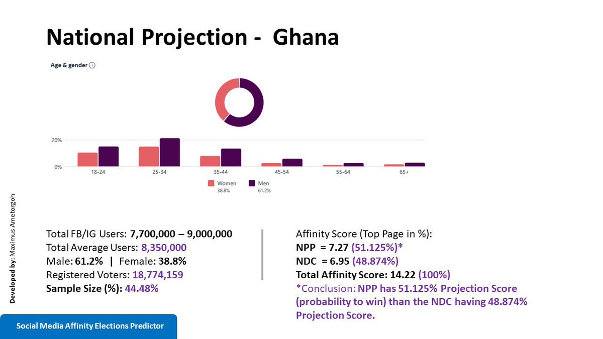 SOCIAL MEDIA AFFINITY ELECTIONS PREDICTOR: