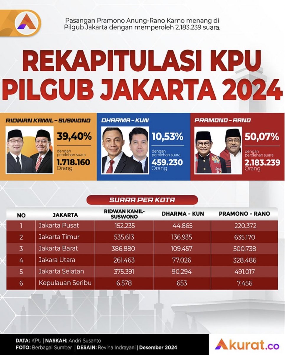 TaliUdeng's tweet photo. Sah..!! 
No muter².. 

#SatuinPutaran

•⁠  ⁠⁠Lawan manipulasi
•⁠  ⁠⁠KPUD Bawaslu Jangan Main-main https://t.co/7thv53Dgd0