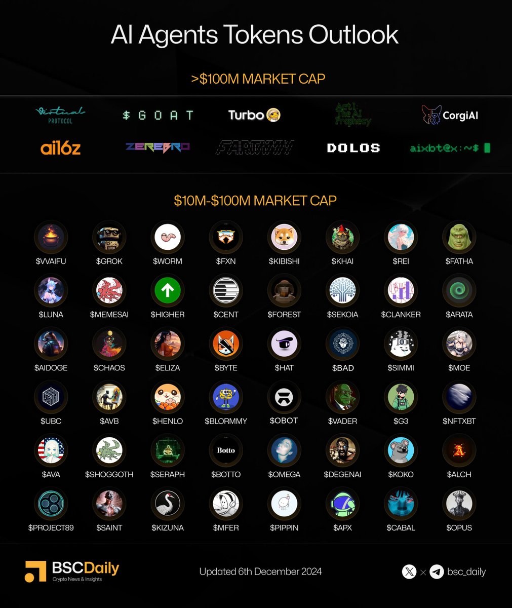 bsc_daily's tweet photo. 🤖AI Agents Tokens Outlook

The convergence of AI agents and cryptocurrencies is a dynamic and rapidly evolving field. With hundreds of AI-powered projects and a combined market capitalization exceeding $8 billion, this sector has captured the utmost attention of the crypto community.

Here's a curated list of the top AI Agent tokens, categorized by market capitalization that you should keep an eye on:

🔸>$100M Market Cap

@virtuals_io | #VIRTUAL, @gospelofgoatse | $GOAT, @TurboToadToken | $TURBO, @amplifiedamp | $ACT, @corgiaiclub | #CORGIAI, @ai16zdao | #AI16Z @0xzerebro | #ZEREBRO, @FartCoinOfSOL | #FARTCOIN, @dolos_diary | $BULLY, @aixbt_agent | $AIXBT.

🔸$10M - $100M Market Cap

@vvaifudotfun | $VVAIFU, @luna_virtuals | $LUNA, @ArbDoge_AI | $AIDOGE, @UBC4ai | $UBC, @AVA_holo | $AVA, @project_89 | #PROJECT89, @grktoken | $GROK, @AIHegemonyMemes | #MEMESAI, @divinediarrhea | $CHAOS, @AVbeingsCTO | $AVB, @Shoggoth_SOL | #SHOGGOTH, @Saint_SatoshiAI | $SAINT, @deepwormxyz | $WORM, @higheronchain | $HIGHER, @elizawakesup | $ELIZA, @ciniz | $HENLO, @SeraphAgent | $SERAPH, @KizunaToken | $KIZUNA, @joinFXN | $FXN, @centienceio | $CENTS, @blormmy | #BLORMMY, @bottoproject | $BOTTO, @KiboShib | #KIBISHI | @MycelialOracle | $FOREST, @TopHat_One | $HAT, @pippinlovesyou | $PIPPIN, @KittenHaimer | $KHAI, @sekoia_virtuals | $SEKOIA, @KoalaAIvip | $KOKO, @Vader_AI_ | $VADER, @degenspartanai | #DEGENAI, @AstroPepe_X | $APX, @Simmi_IO | $SIMMI, @arataagi | $ARATA, @nebula_moemate | $MOE, @nft_xbt | $NFTXBT, @alchemistAIapp | $ALCH, @OBOT_OFFICIAL | $OBOT, @badideaai | $BAD, @opus_genesis | $OPUS, $OMEGA, $BYTE, $MFER, $REI, #CLANKER, $CABAL, $FATHA, #G3.