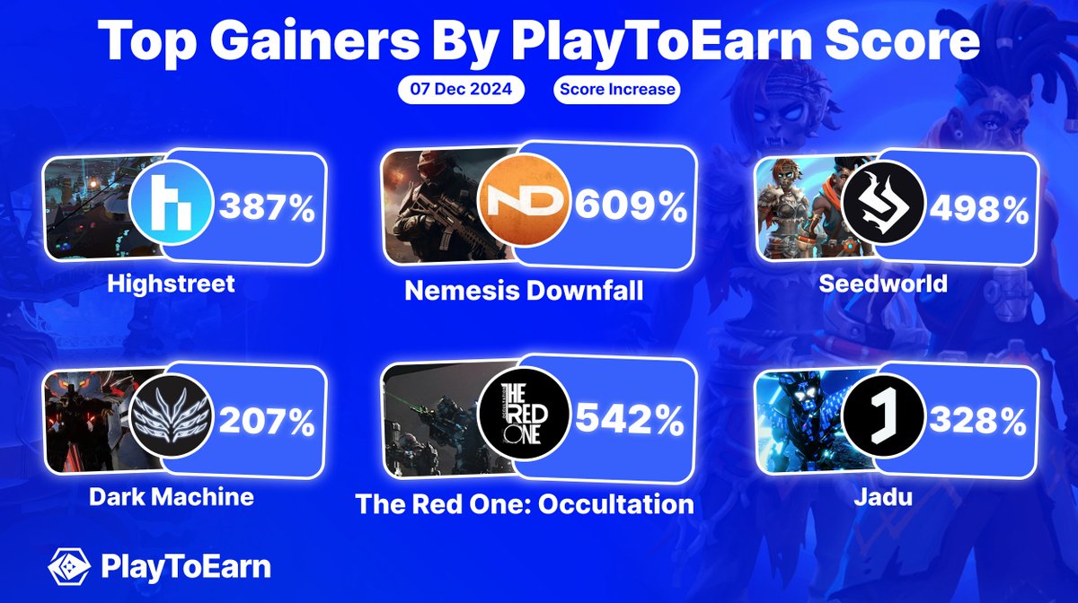 PlayToEarn (@playtoearn) on Twitter photo Keep an eye out for these #Web3Games this weekend!
Stealing the show with their skyrocketing #PlayToEarn scores - indicating a huge spike in community engagement 🔥
👉<a href="/NemesisGame_/">Nemesis Downfall</a>
👉<a href="/theredone_world/">The Red One: Occultation</a>
👉<a href="/SeedworldMeta/">Seedworld</a>
👉<a href="/highstreetworld/">Highstreet</a>
👉<a href="/Jadu_AR/">JADU • PANIC</a>
👉<a href="/DarkMachineGame/">Dark Machine</a> Keep an eye out for these #Web3Games this weekend!
Stealing the show with their skyrocketing #PlayToEarn scores - indicating a huge spike in community engagement 🔥
👉<a href="/NemesisGame_/">Nemesis Downfall</a>
👉<a href="/theredone_world/">The Red One: Occultation</a>
👉<a href="/SeedworldMeta/">Seedworld</a>
👉<a href="/highstreetworld/">Highstreet</a>
👉<a href="/Jadu_AR/">JADU • PANIC</a>
👉<a href="/DarkMachineGame/">Dark Machine</a>