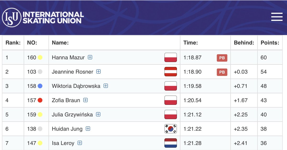 Tymczasem rozpoczęliśmy rywalizację w Pucharze Świata Juniorów #2 w Tomaszowie Mazowieckim.

Hanna Mazur ponownie najlepsza na 1000m (tym razem zwycięża z nowym rekordem życiowym) 💪👏
Wiktoria Dąbrowska ukończyła rywalizację na miejscu 3.
Zofia Braun i Julia Grzywińska