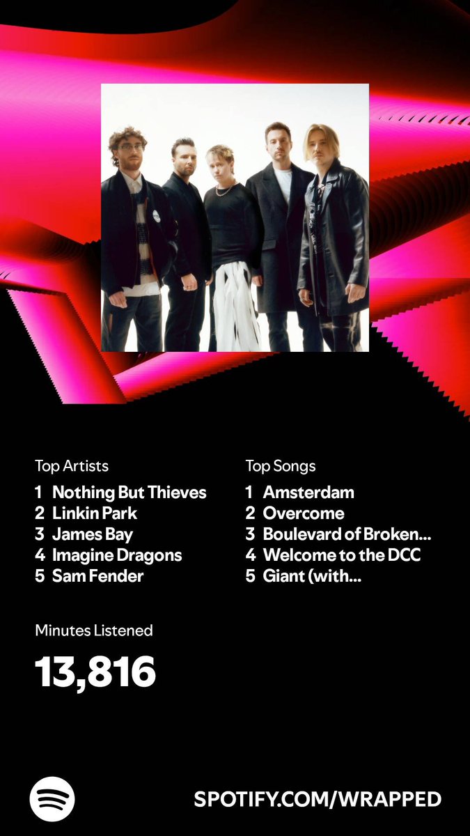 ItsBwokenFig's tweet photo. I listened for 13,816 minutes in 2024. What about you? #SpotifyWrapped 
https://t.co/mjBrqioIEl https://t.co/pfuIEGnHXC