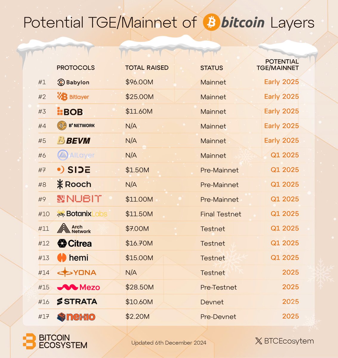 Bitcoin Ecosystem tweet media