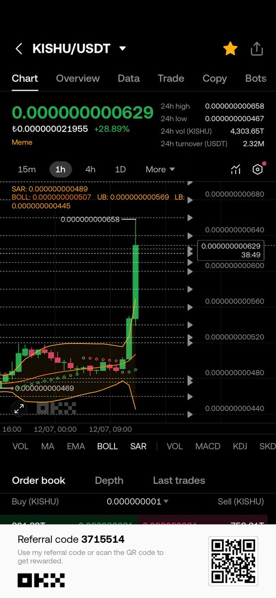 ZCANYARAY12's tweet image. #kıshu #kıshuinu 🚀🚀🚀🚀