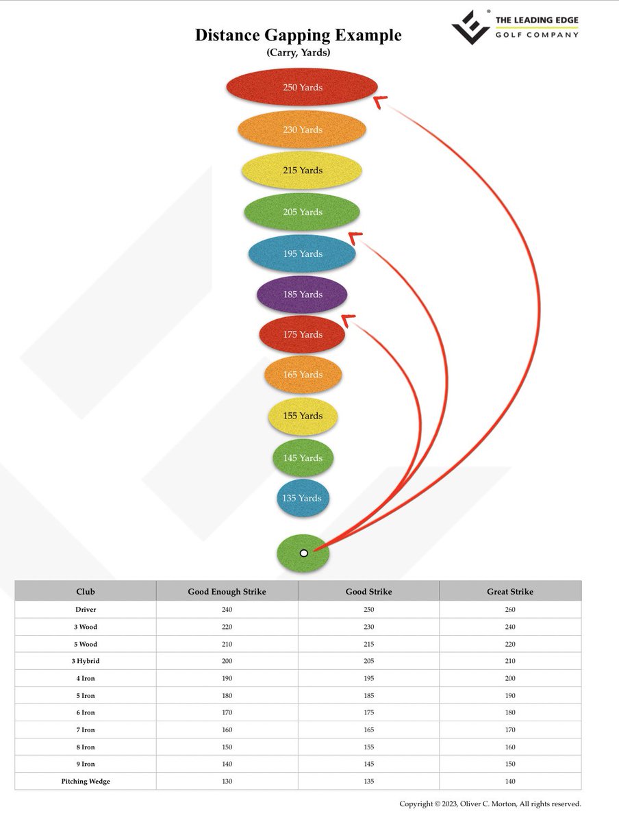 🛑 STOP thinking of your yardages as a specific number.

✅ START thinking of them as a range based on Strike Quality.

#Gapping #KnowYourNumbers #ThinkDifferently <a href="/VISION54/">VISION54</a> #PostShotReactions ⛳️