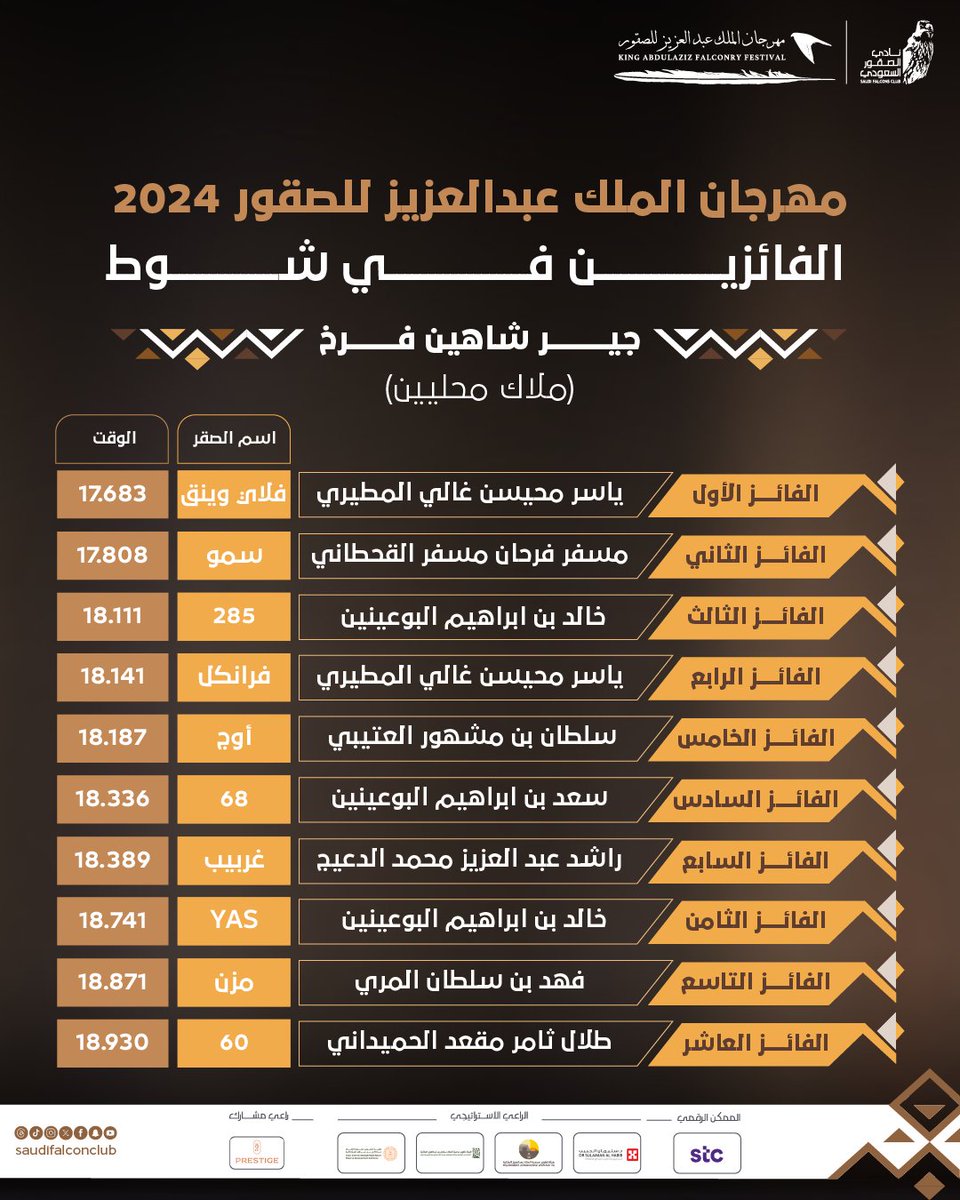 المركز الوطني للصقور National Center for Falcons tweet media