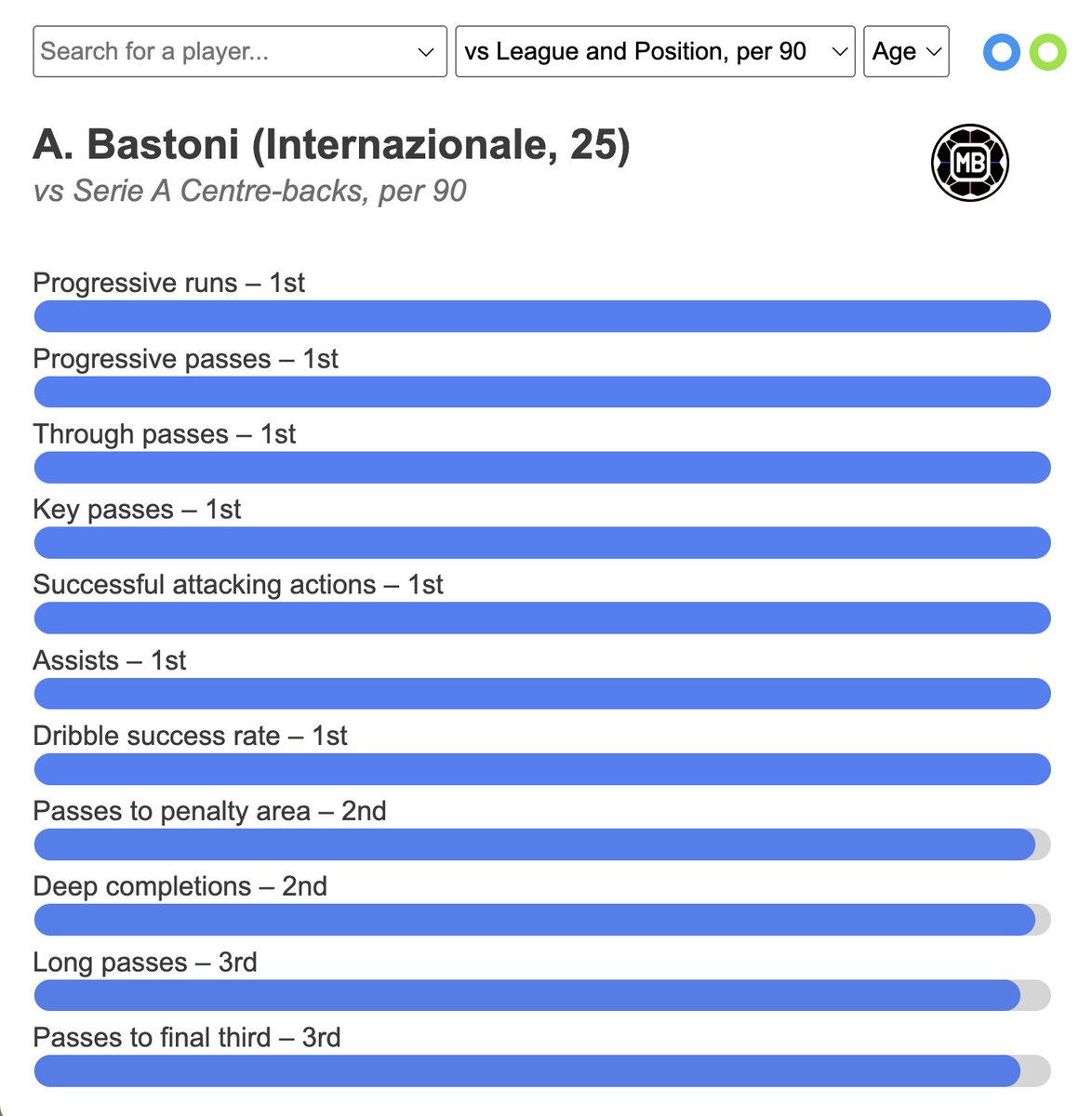 DataMB_'s tweet photo. 🇮🇹‼️ No centre-back in Europe's Top 7 Leagues has more key passes per 90 than Alessandro Bastoni 

📊 vs Serie A centre-backs, per 90
🥇 Progressive runs — 1st
🥇 Progressive passes — 1st
🥇 Through passes — 1st
🥇 Key passes — 1st
🥈 Passes to penalty area — 2nd

👉 https://t.co/4rC1728uyh