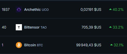 Stoik_cpt's tweet photo. $UCO does not pump, #Archethic is dead..blabla it's just BULLSHIT 👇👇
Over the last 30 days, +40%.
I'm obviously not comparing TAO or BTC to $UCO but sometimes it's good to put things into perspective. https://t.co/hAOOeoXM0Z