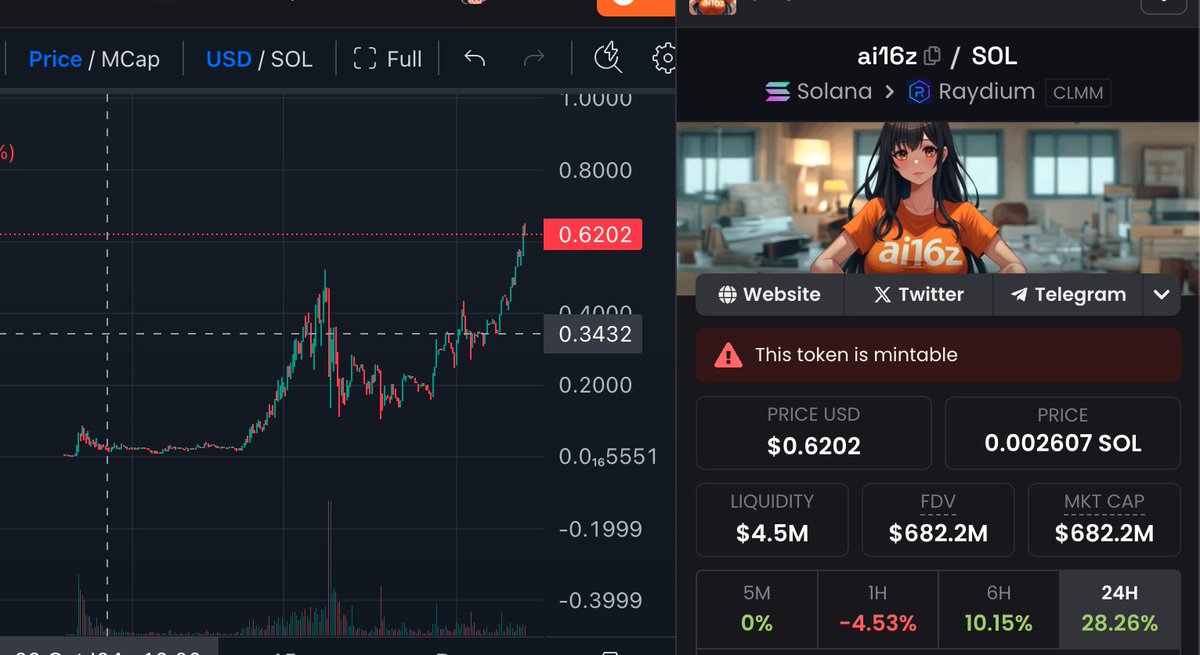 The mosted hated coin is going to flip $goat in the next 48h. Holders were given free nfts. 

$ai16z is going to become the new ai cult. 2b+ mcap. Those nfts will be the new mascot. 50 sol+

pick your winners and believe.