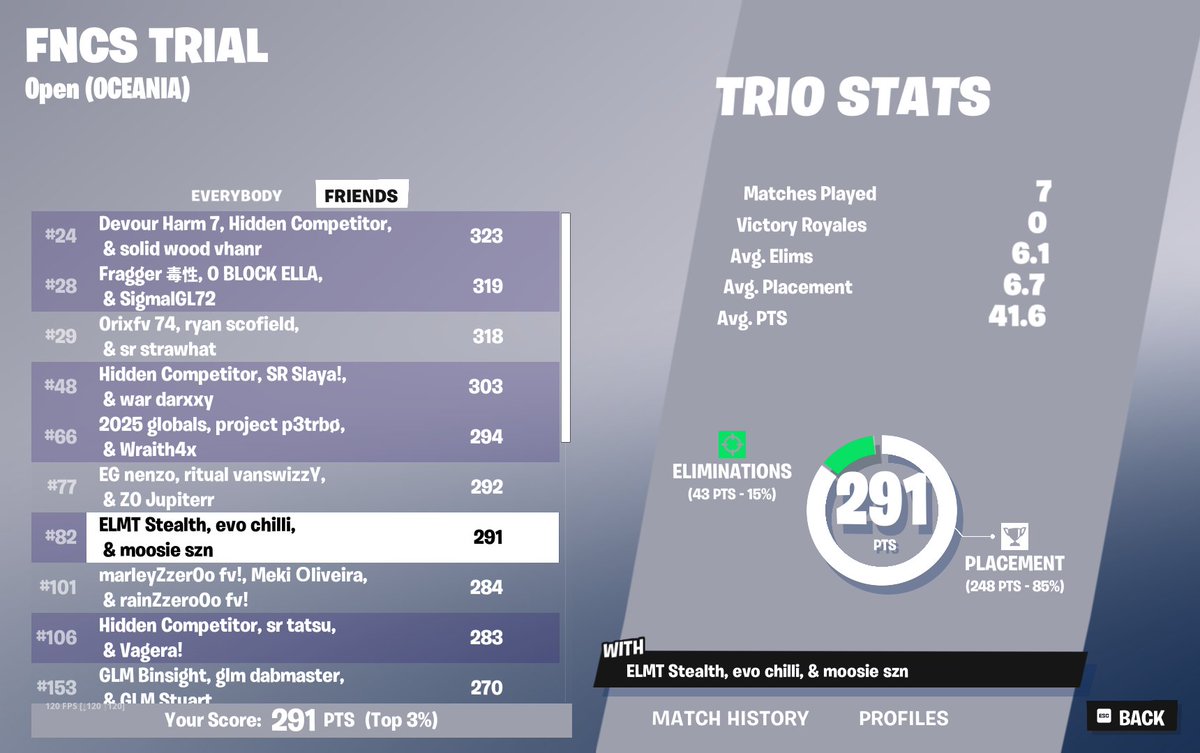 qualed div 1 w <a href="/MaxFNTV/">MaxFNTV</a> <a href="/stealthaus1/">Stealth</a> after being ditched 5 mins into cup