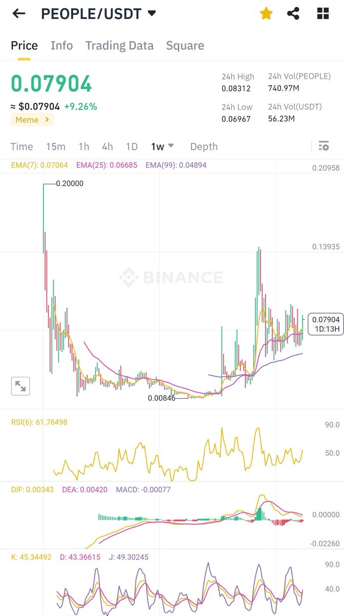 $PEOPLE 

2X 3X Potansiyel