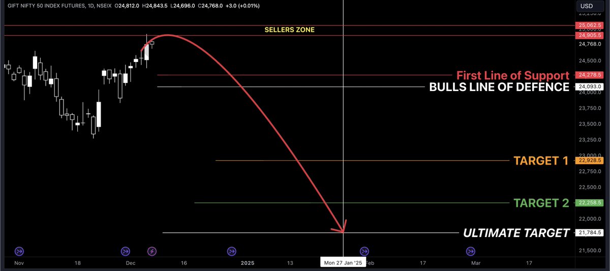 tenpercenttrade's tweet photo. OVERVIEW OF GIFT #NIFTY 🔰🔰

MINOR TIMELINES IS SHARED ON #TELEGRAM GROUP

TIMELINE FOR TARGETS IS PROBABLE AS PER #FINANCIALASTROLOGY ♂️℞ 🙏

CAN TRACK AS PER YOUR SETUP!

#StockMarketIndia https://t.co/QeGAcrhncd
