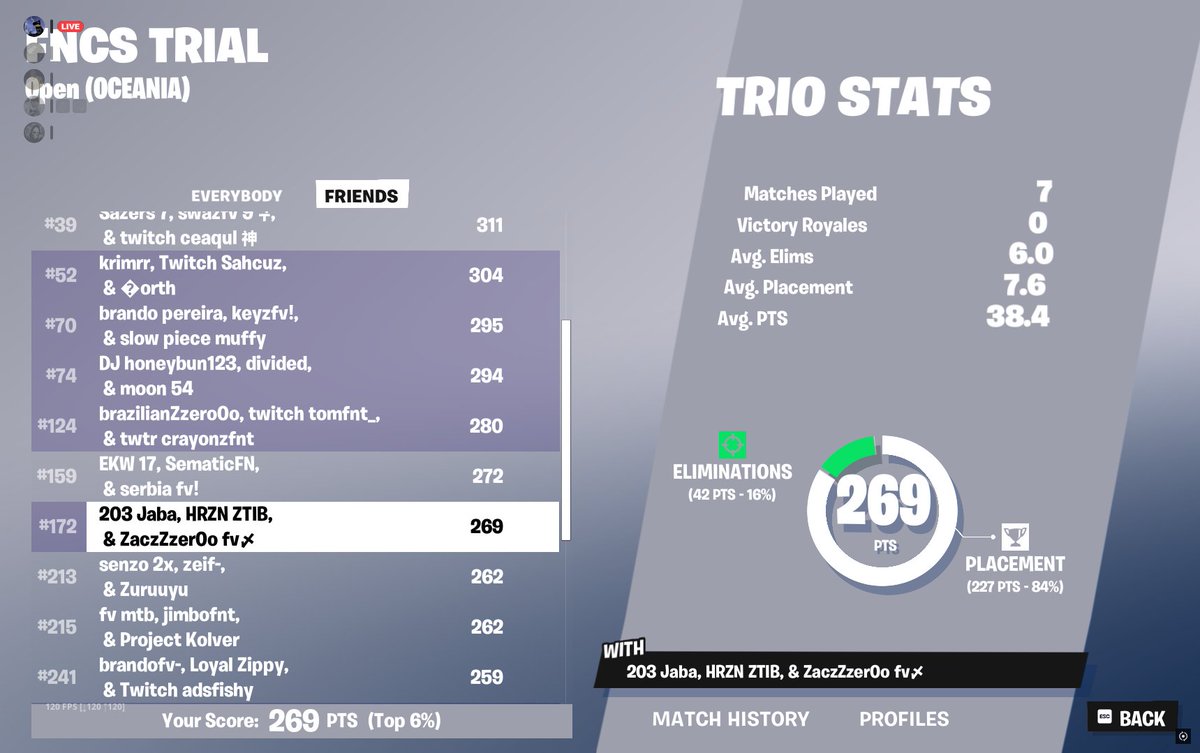 This qualifying is criminal but ig off to div 1