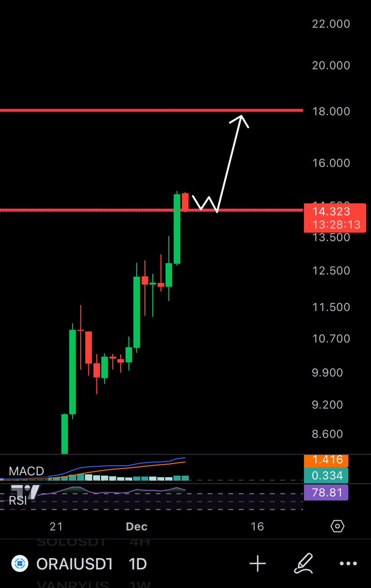 $ORAI retest then teleport straight to $18

Blow off top target: $300 🎯

SEND IT WITH HASTE 🚀🚀🚀