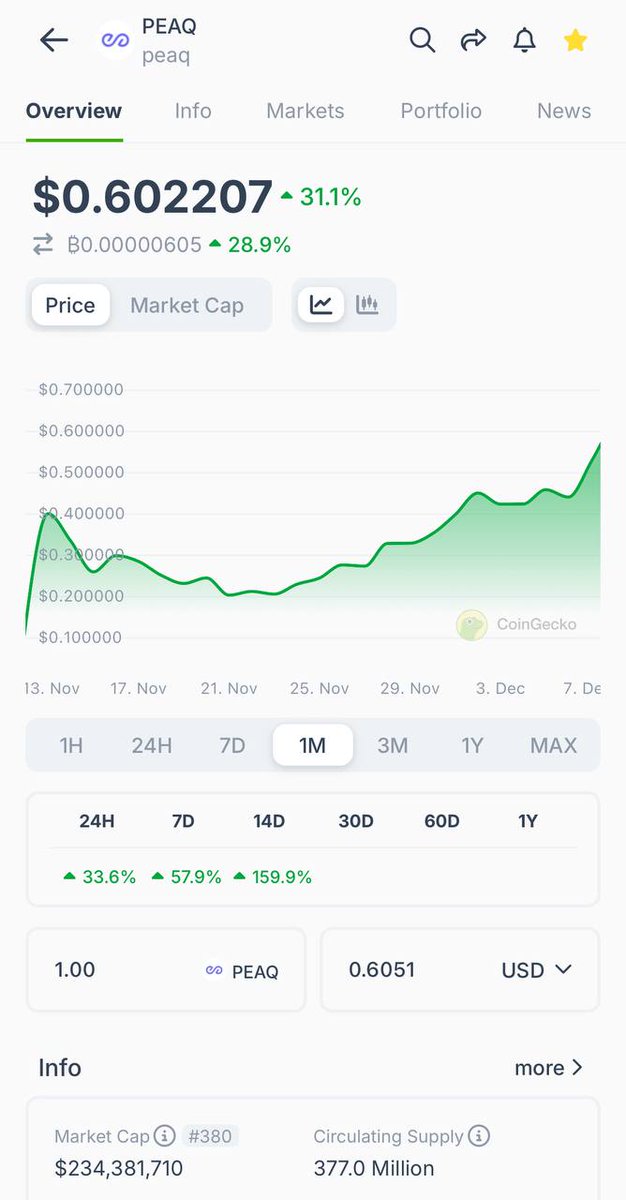 Braatuu's tweet photo. I participated in the $PEAQ presale on @CoinList and secured my presale rights at the price of $0.079. The current price has touched $0.63. I believe that peaq, as a Layer-1 project for #DePINs, will make a huge impact in the crypto ecosystem. It's quite interesting that the crypto ecosystem hasn't fully realized its potential yet, which makes @peaq even more valuable.

Operating in different sectors #energy, #mobility, #AI shows that the technology has a wide range of uses, which could make a big difference for both the #DePIN sector and peaq's long-term success.

50+ DePIN projects and 3M+ IoT devices in 21 sectors (such as energy and AI) show that peaq has made significant growth. These numbers are good news for the new peaq launch, as they show steady progress in both wide adoption and scalability.

With over 400,000 community members and a 40% growth in community size, peaq has built a strong connection with its users. The success of decentralized projects depends on active user participation and contributions, so creating a strong, active community is very important.

Additionally, partnerships with large companies like @Mastercard, @BoschGlobal, @lufthansa, and @deutschetelekom mean that peaq's business model and technical abilities are recognized. These partnerships not only improve its reputation but also open up real-world opportunities for decentralized infrastructure. Working with these global brands could help peaq scale and grow quickly, while also opening the door to corporate-level use cases for decentralized infrastructure.

76% increase in device growth and recent product launches highlight the operational success and rapid development of the platform. These milestones show that peaq is not only gaining new users and developers but also fulfilling its promises.

Given all this, after the staking platform became active, the $PEAQ token gained significant investor trust. The information that 1 billion peaq tokens were staked indicates strong investor confidence and community participation. Token staking usually reflects long-term trust in the project's success and plays an important role in ensuring network security.

In general, @peaq is making important progress and positioning itself as a leader in the #Web3 and decentralized infrastructure, or DePIN sector. Its focus on DePIN, strong partnerships, and community driven growth lay a solid foundation for its future success. However, innovation, ecosystem support, and strategic partnerships will be crucial for peaq to maintain its momentum. Therefore, peaq must continue to ensure sustainability and trust within its community. If it achieves this, we could see peaq in an even better position.