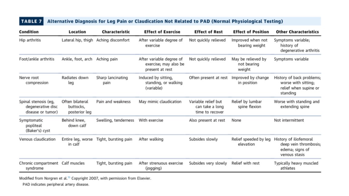 Leanne Atkin (PhD MHSc RGN) (@leannejane1975) on Twitter photo Great summary of evidence based PAD assessment and interventions including fab table on leg pain differential diagnosis jacc.org/doi/10.1016/j.… <a href="/vascularnurses/">SVN (Society of Vascular Nurses)</a> Great summary of evidence based PAD assessment and interventions including fab table on leg pain differential diagnosis jacc.org/doi/10.1016/j.… <a href="/vascularnurses/">SVN (Society of Vascular Nurses)</a>