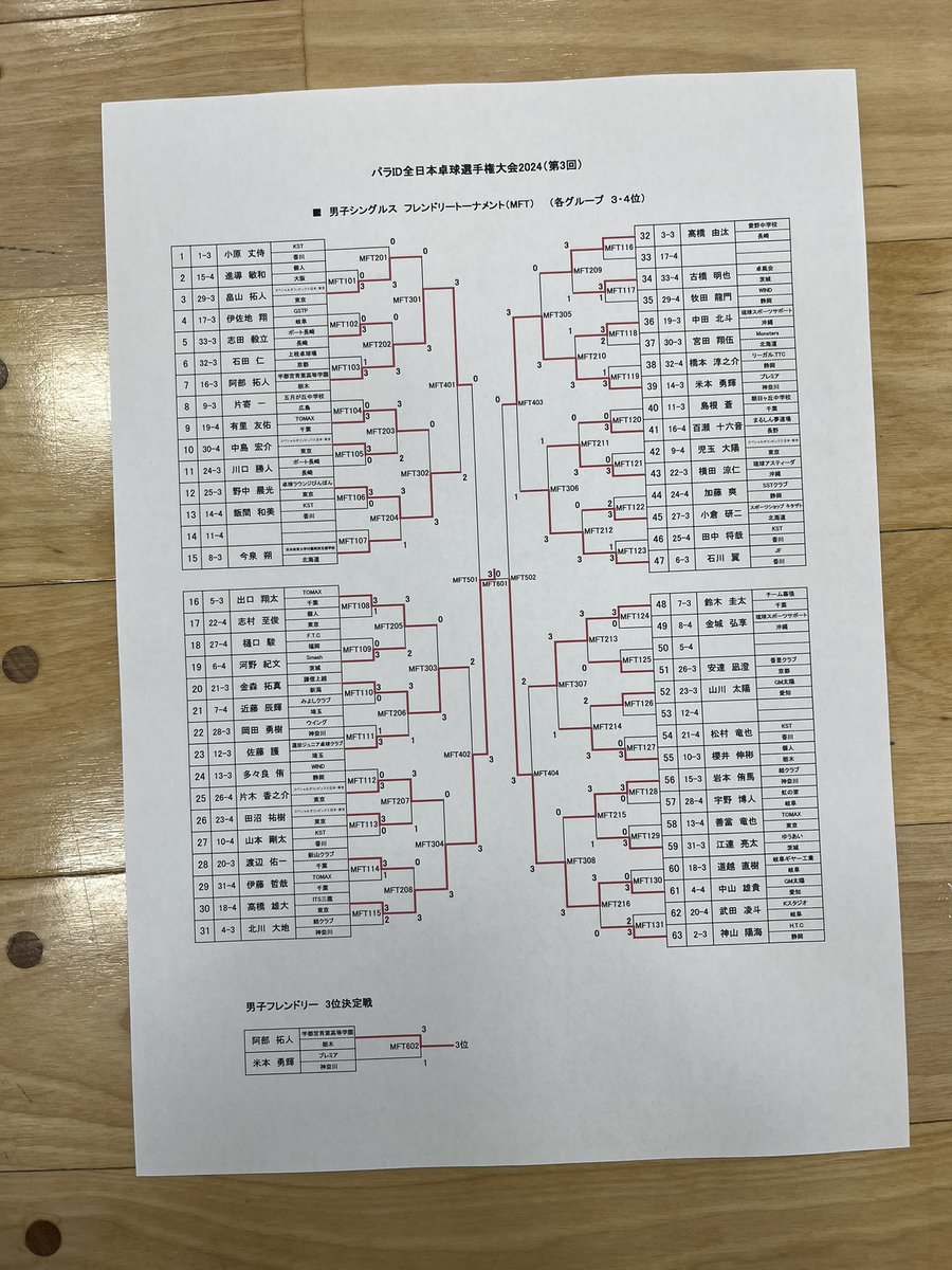 fidtt1111's tweet photo. 【パラID全日本卓球選手権大会2024】

優勝者が決定🏆🌟
おめでとうございます👏✨

★男子シングルス優勝
　竹守彪選手

★女子シングルス優勝
　山口美也選手

#パラID
#日本知的障がい者卓球連盟
#大会 https://t.co/lUUZNVOFhD