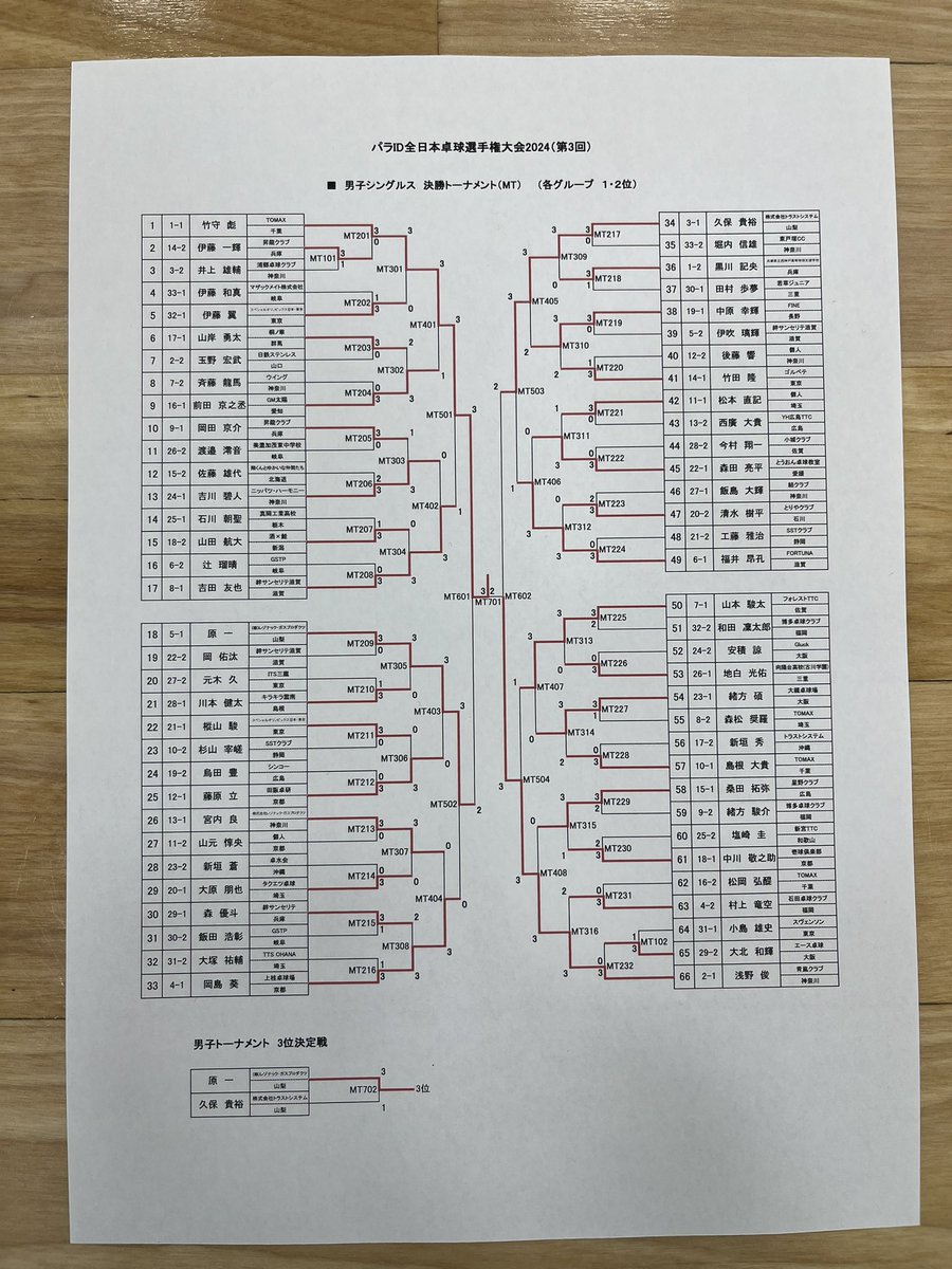 fidtt1111's tweet photo. 【パラID全日本卓球選手権大会2024】

優勝者が決定🏆🌟
おめでとうございます👏✨

★男子シングルス優勝
　竹守彪選手

★女子シングルス優勝
　山口美也選手

#パラID
#日本知的障がい者卓球連盟
#大会 https://t.co/lUUZNVOFhD